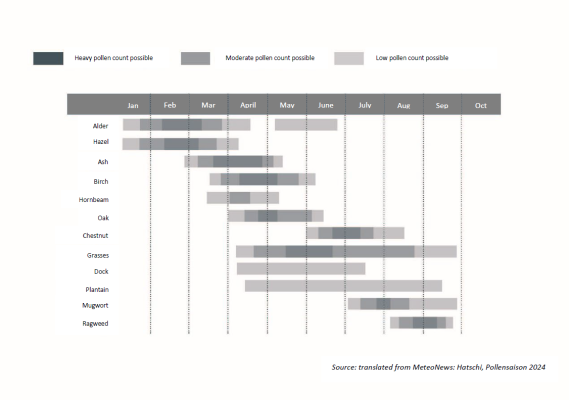 Pollen flight calendar