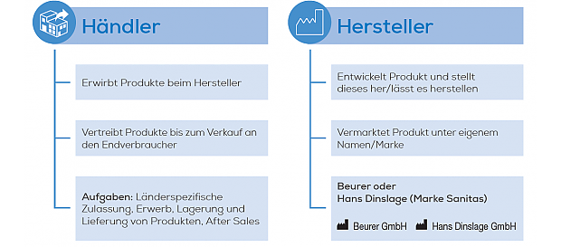 Gegenüberstellung Händler - Hersteller