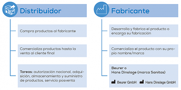 Gegenüberstellung Händler - Hersteller