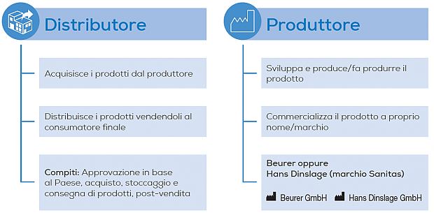 Gegenüberstellung Händler - Hersteller