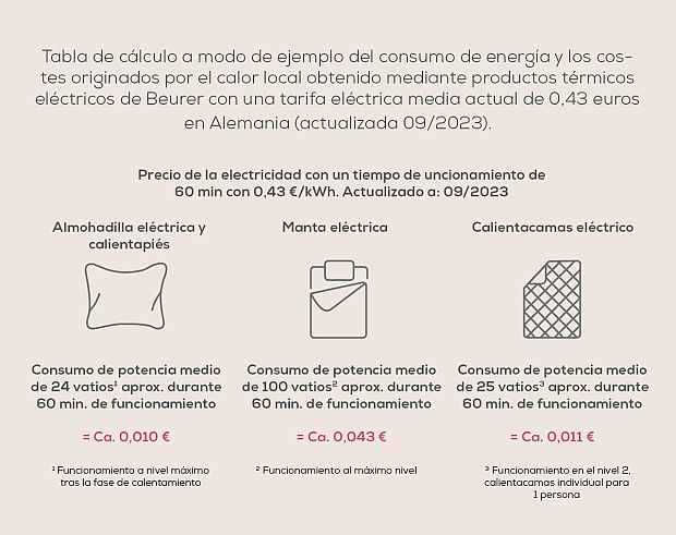 El consumo de energía es 9.23.