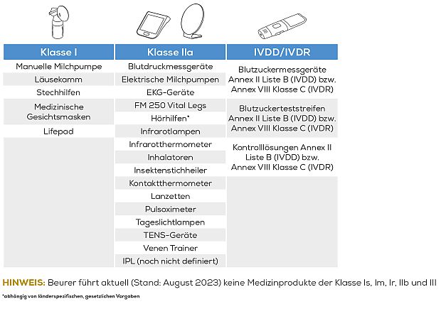Klassifizierung Beurer Medizinprodukte