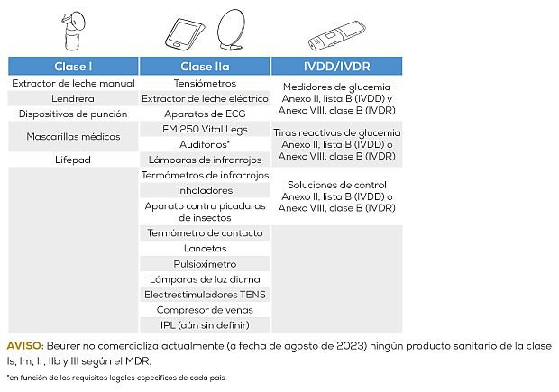Klassifizierung Beurer Medizinprodukte