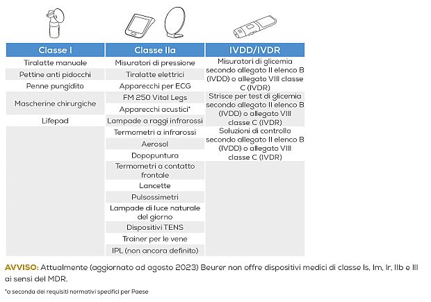 Klassifizierung Beurer Medizinprodukte