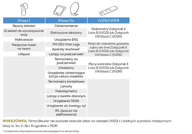 Klassifizierung Beurer Medizinprodukte