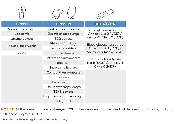Klassifizierung Beurer Medizinprodukte