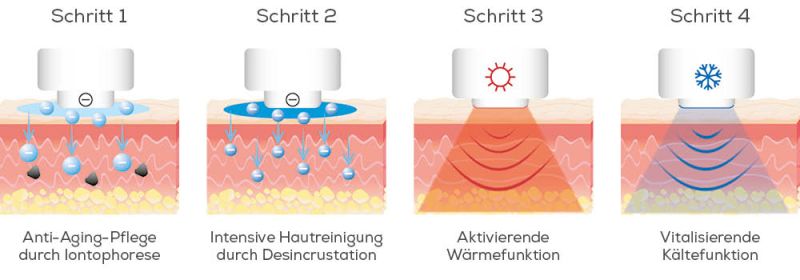 4-Schritte-Anwendung des Beurer Anti-Aging Geräts: Anti-Aging-Pflege durch Iontophorese, Tiefenreinigung, Wärme- und Kältefunktion