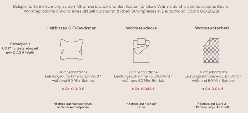 Stromkosten Beurer Wärmeprodukte