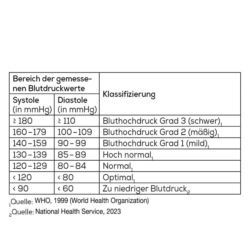 Blutdrucktabelle