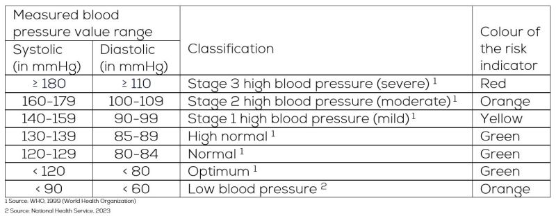 Beurer blood pressure values table - classification and colour of the risk indicator