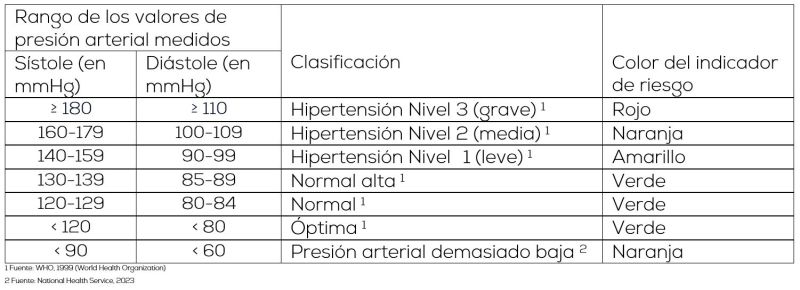 Tabla de valores de tensión arterial de Beurer - clasificación y color del indicador de riesgo