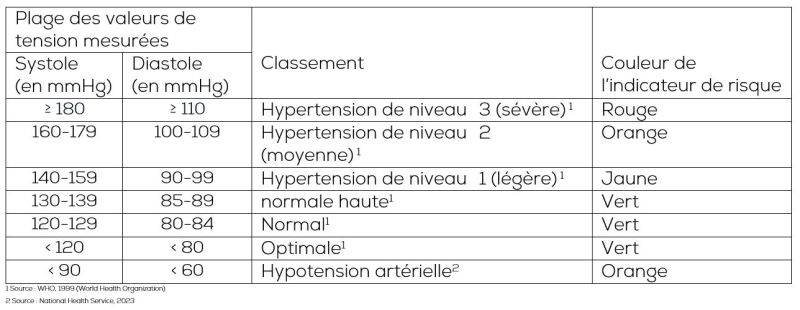 Beurer illustration valeurs de tension artérielle tableau