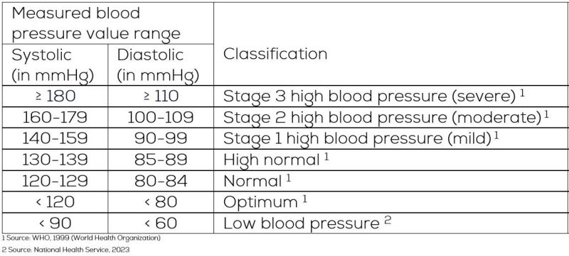 Blood pressure table - Measuring values