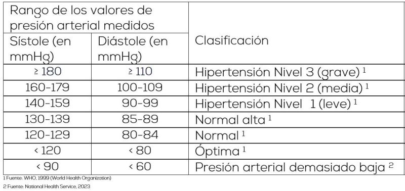 Tabla de presión arterial - Valores de medición
