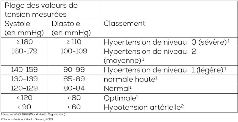 Tableau de la tension artérielle
