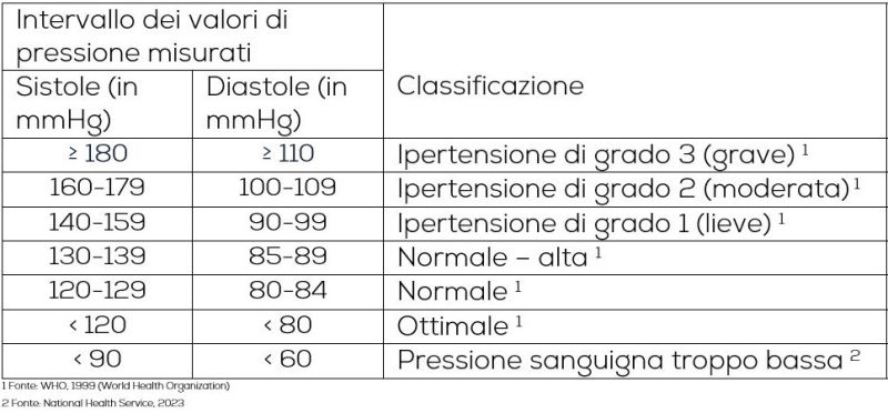 Tabella della pressione arteriosa - Valori di misurazione