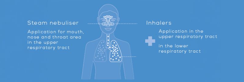 Illustration of the difference between vapour inhalation and inhalation with an inhaler