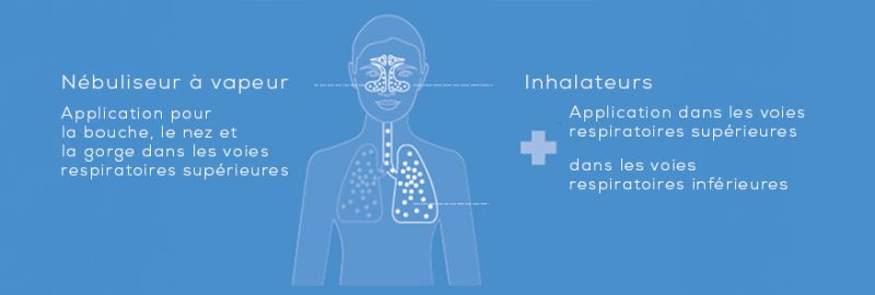 Illustration sur la différence entre l'inhalation de vapeur et l'inhalation avec inhalateur