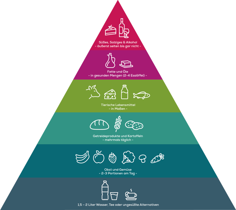 Ernährungspyramide mit sechs Ebenen von Getränken bis Süßigkeiten. Je höher, desto seltener wird der Verzehr empfohlen