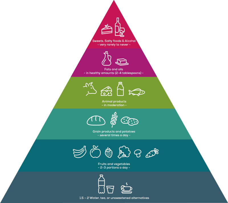 Nutrition pyramid with six levels from drinks to sweets. The higher, the less frequent consumption is recommended