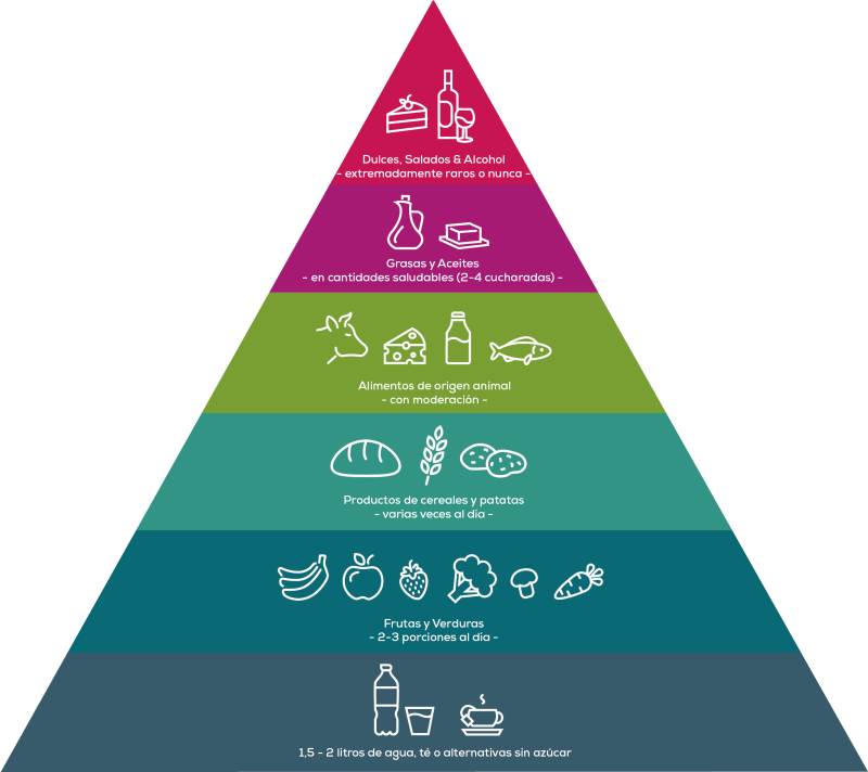 Pirámide alimenticia con seis niveles desde bebidas hasta dulces. Cuanto más alto, menos se recomienda el consumo