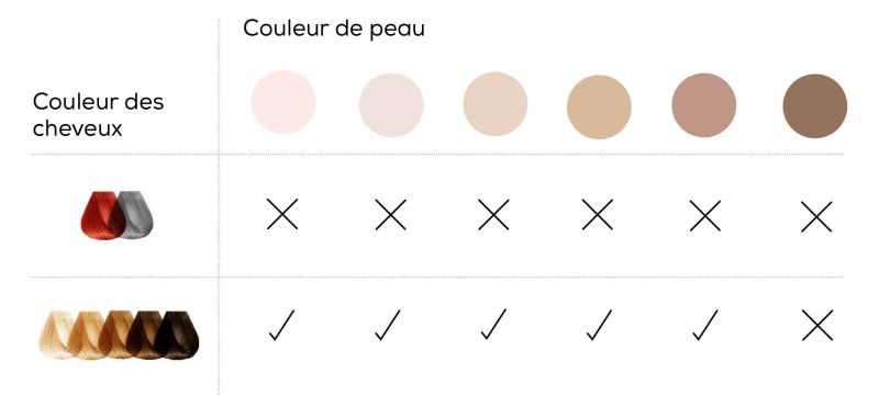 Tableau sur l'adéquation de l'IPL : adapté aux cheveux clairs à noirs et à la peau claire à brun moyen, non adapté aux cheveux roux, gris et à la peau très foncée