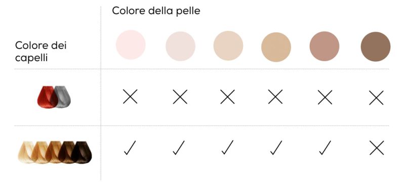 Tabella sull'idoneità dell'IPL: adatto per capelli da chiari a neri e pelle da chiara a medio-scura, non adatto per capelli rossi, grigi e pelle molto scura