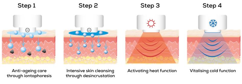 4-step application of the Beurer Anti-ageing face care device: Anti-ageing care through iontophoresis, deep cleansing, warm and cold function