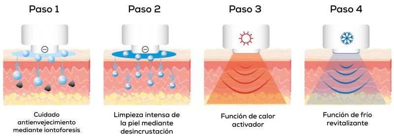 Aplicación en 4 pasos del dispositivo antiedad Beurer: Cuidado antiedad mediante iontoforesis, limpieza profunda, función de calor y frío