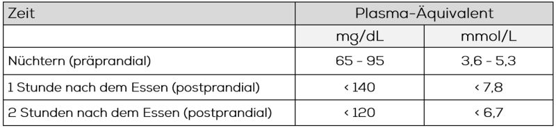 Tabelle Zielwerte Blitzucker bei Schwangerschaftsdiabetes