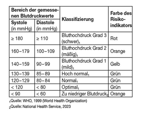 Beurer Blutdruckwerte Tabelle - Klassifizierung und Farbe des Risikoindikators