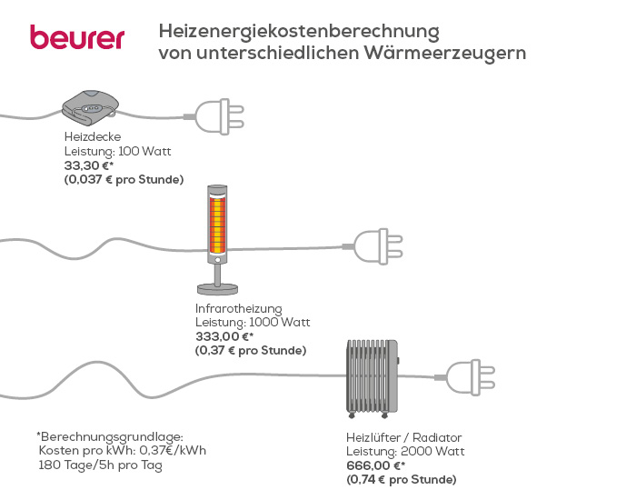 Stromverbrauchsvergleich Beurer Wärmeprodukte