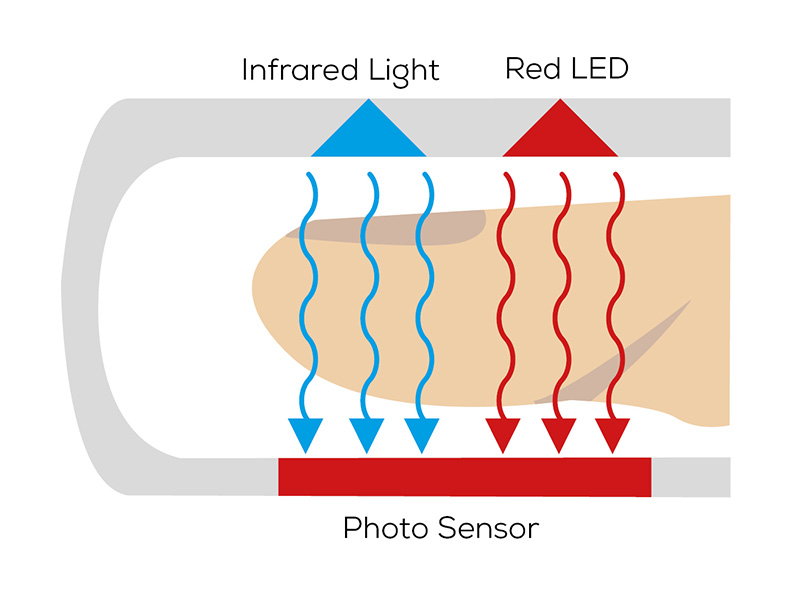 A pulse oximeter measures the oxygen content in the blood through various light beams on the finger