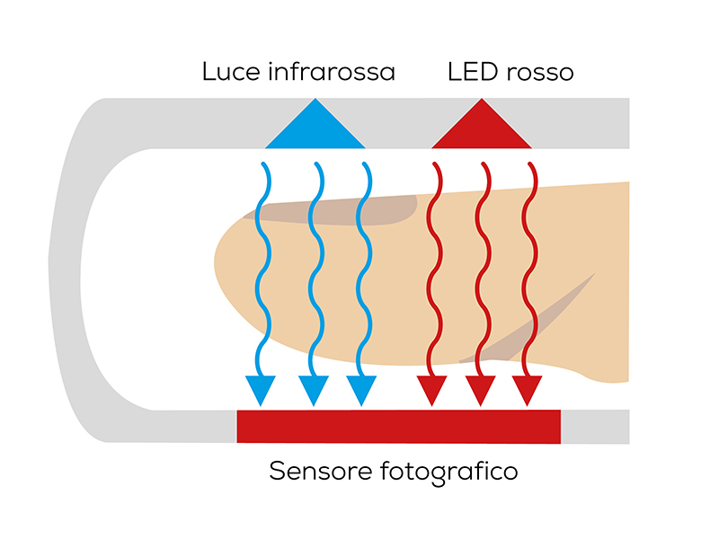 Il pulsossimetro misura il contenuto di ossigeno nel sangue attraverso diversi raggi di luce sul dito