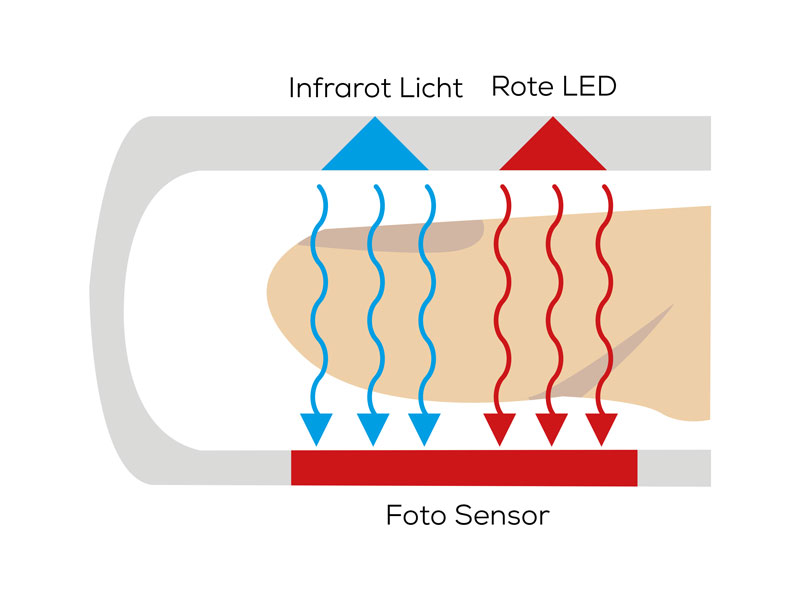 Pulsoximeter misst über verschiedene Lichtstrahlen am Finger den Sauerstoffgehalt im Blut