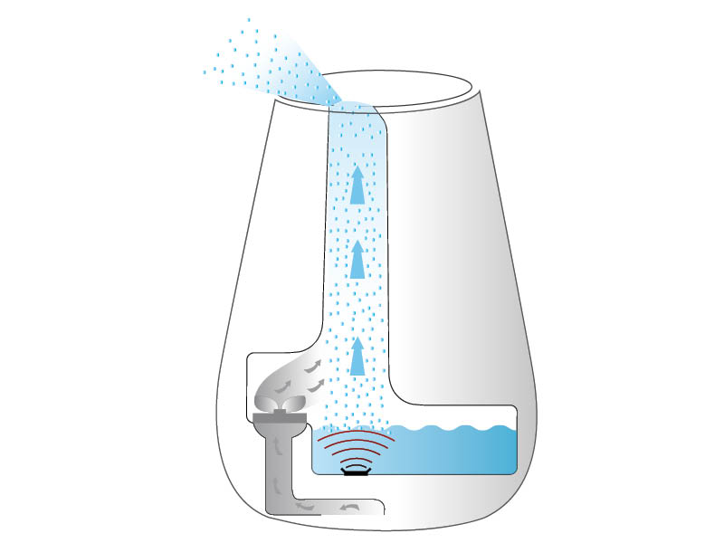 Beurer Luftbefeuchter Funktionsweise Ultraschallvernebelung – Membran bildet Tropfen durch Schwingung