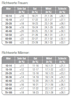 Richtwerte Körperfett