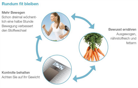 Abbildung Zyklus um rundum fit zu bleiben - Bewegung, Ernährung und Kontrolle behalten 
