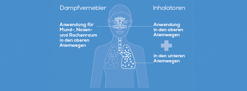 Illustration - Dampfinhalation und inhalieren mit Inhalator