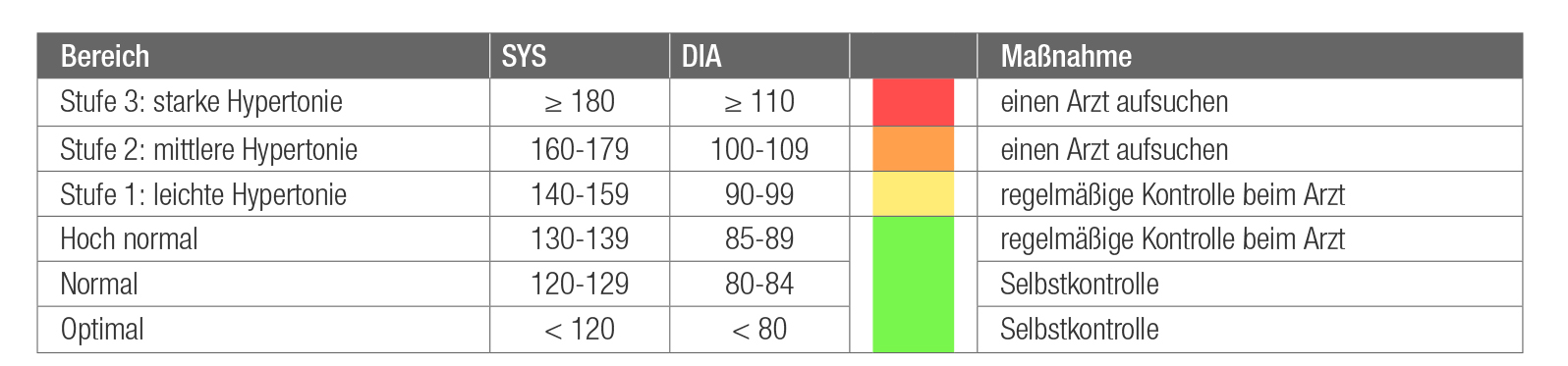 Einstufung der Blutdruckmesswerte