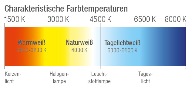 Grafik_Farbtemperatur