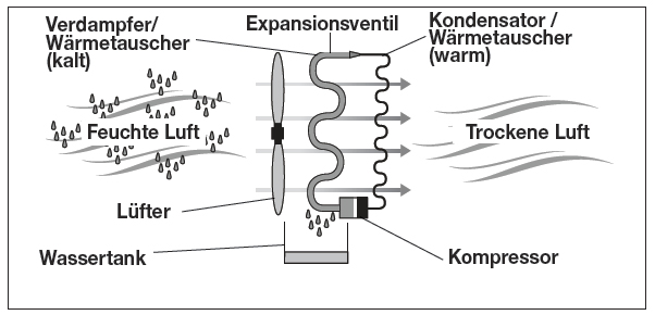 Luftentfeuchter Aufbau