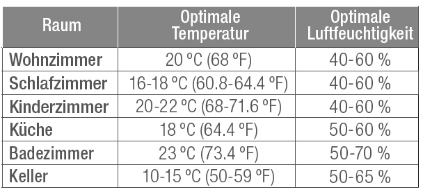 Optimales Raumklima 